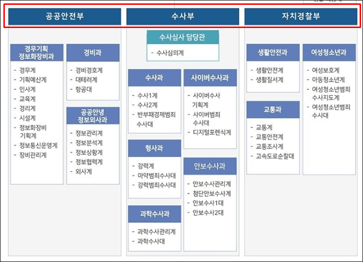 충남경찰청-조직도