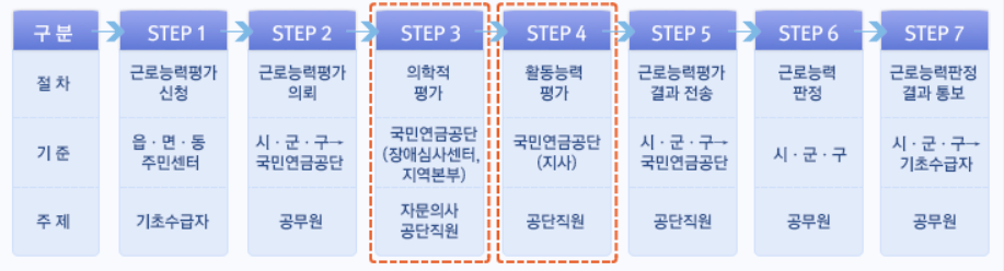 근로능력평가 진단서 발급