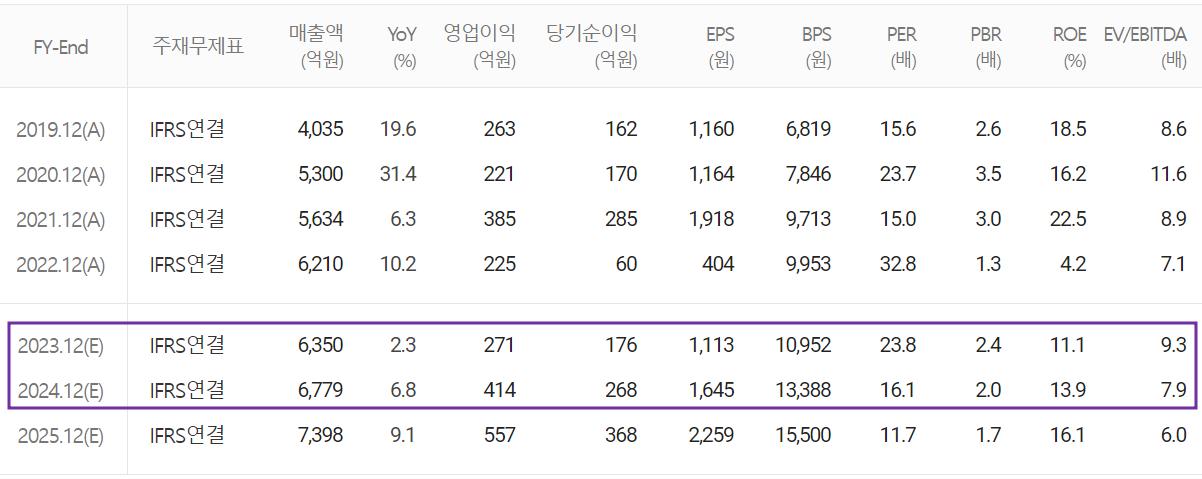 켐트로닉스 - 컨센서스(2023.04)