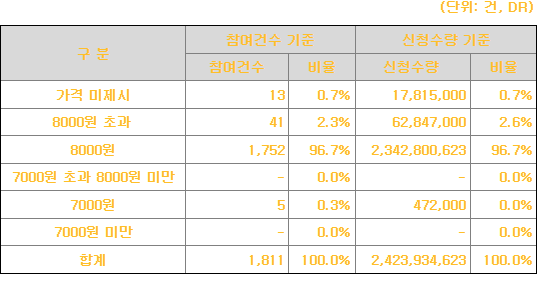 테라뷰홀딩스 공모가 제시표