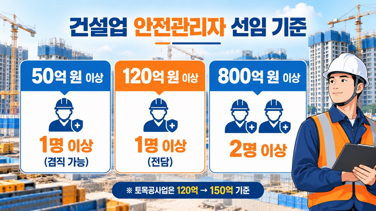 건설업 공사금액 50억&middot;120억&middot;800억 원 기준별 안전관리자 선임 인원을 정리한 인포그래픽