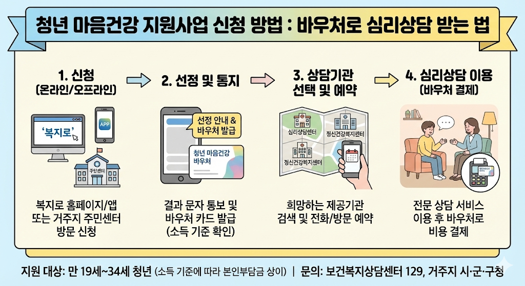 청년 마음건강 지원사업 신청 방법