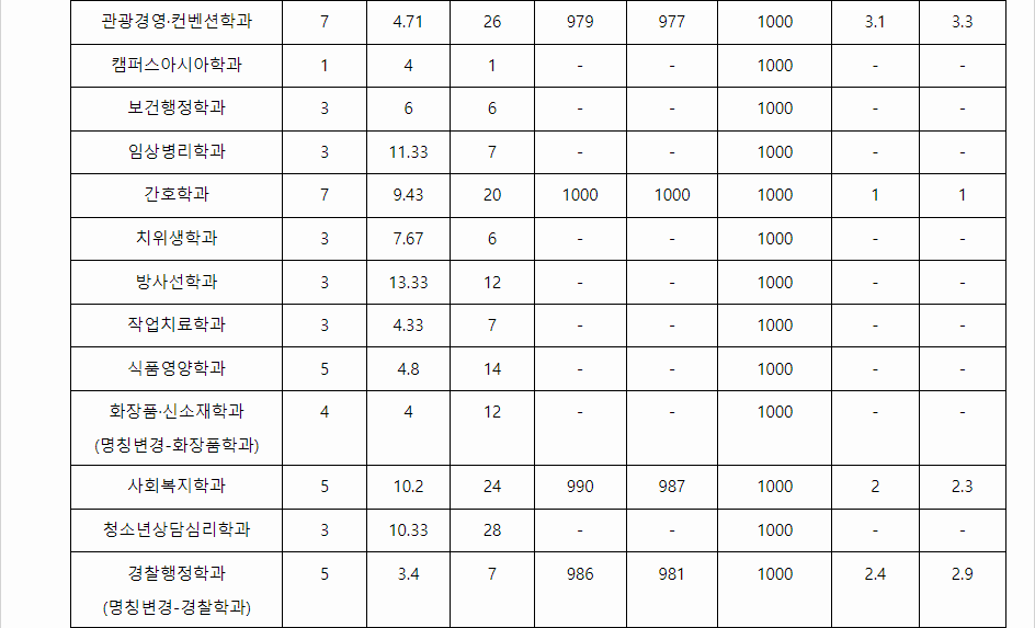 2023학년도 동서대학교 학생부교과전형 특성화교과전형 결과