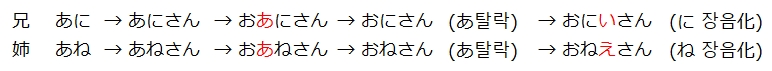 あに・あね에서 お兄ちゃん・お姉ちゃん으로 변형되는 단계를 설명하는 그림