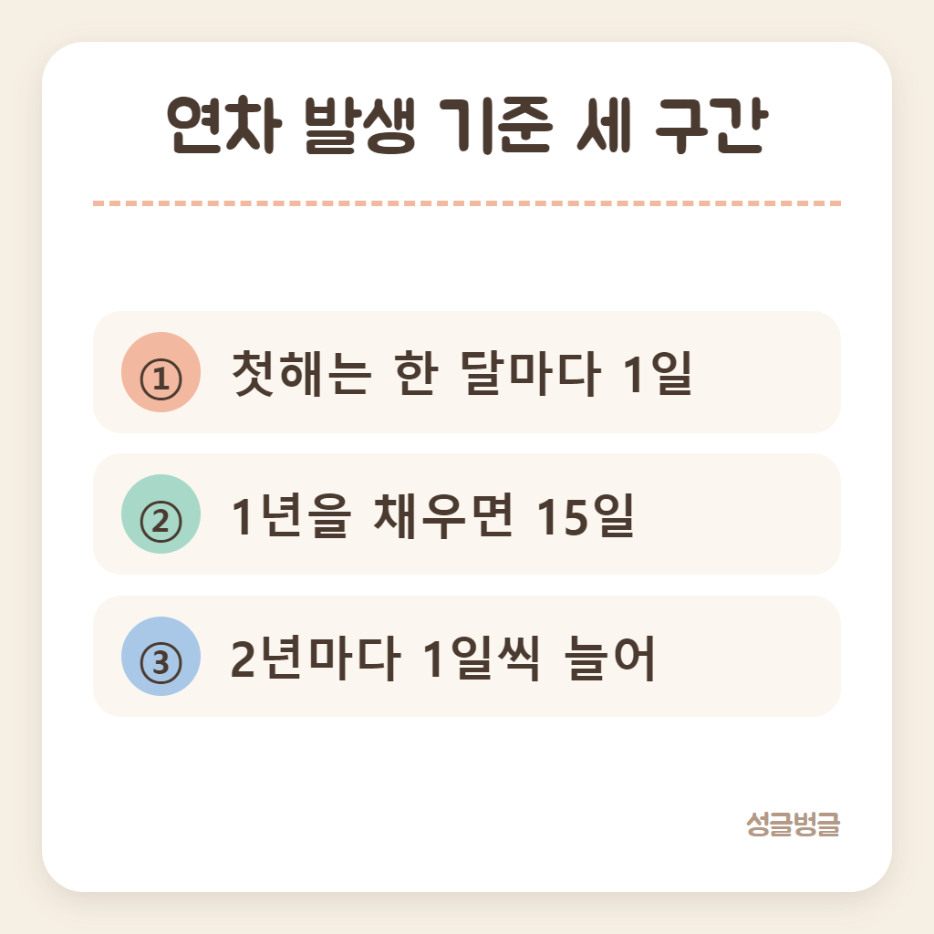 연차 발생 기준을 세 구간으로 정리한 카드