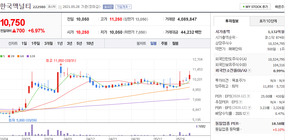 한국맥널티-주식의-일봉차트를-나타낸-사진