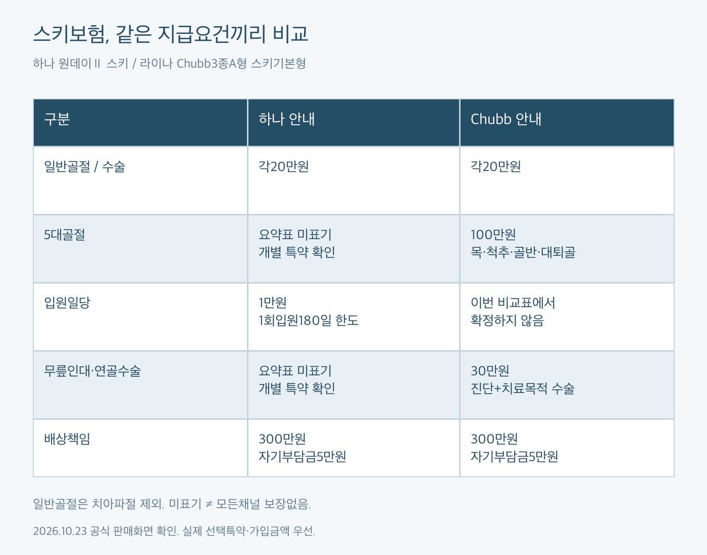 하나 원데이Ⅱ스키와 라이나 Chubb3종A형스키의 일반골절,5대골절,입원일당,무릎수술,배상책임 조건을 나누어 비교한 표