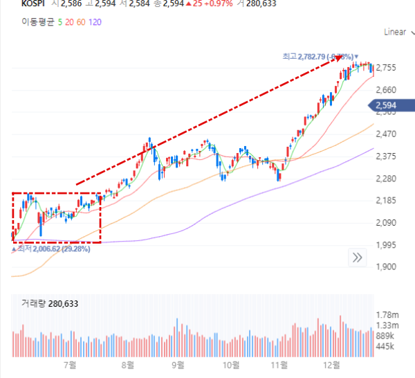20년 7월 이후 코스피 지수 모습