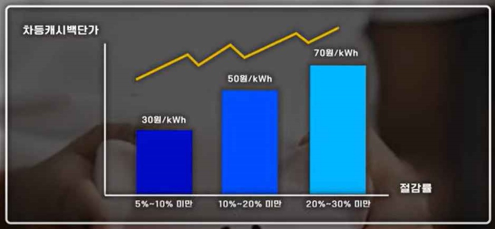 한전 에너지 캐시백