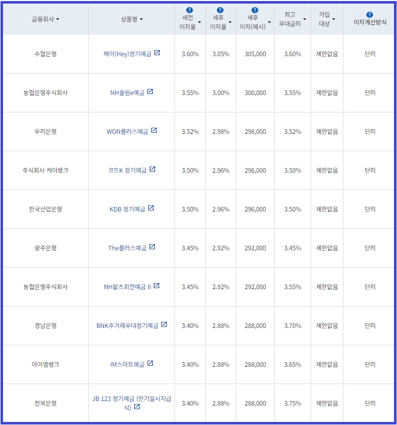 시중은행 정기예금 12개월