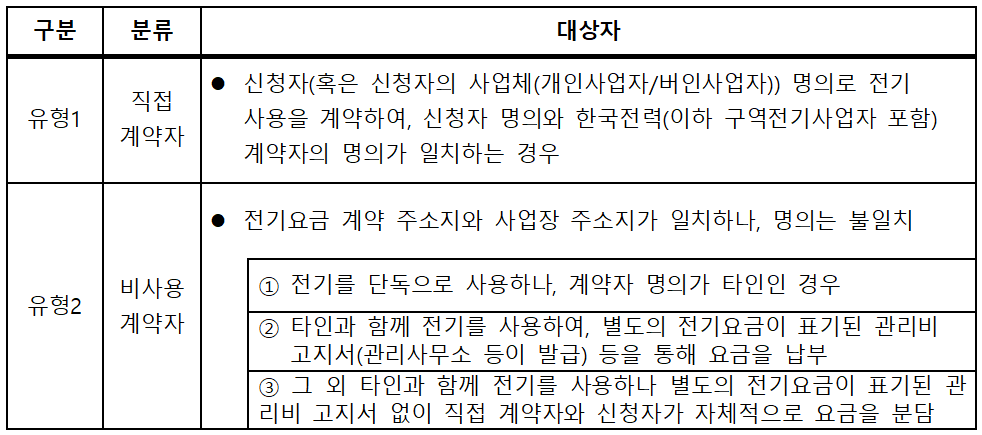 유형별 제출서류 및 지원방법