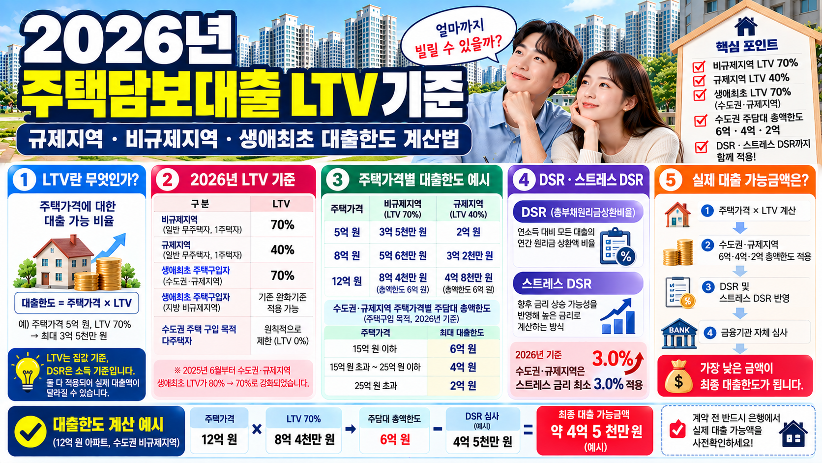 주택담보대출LTV