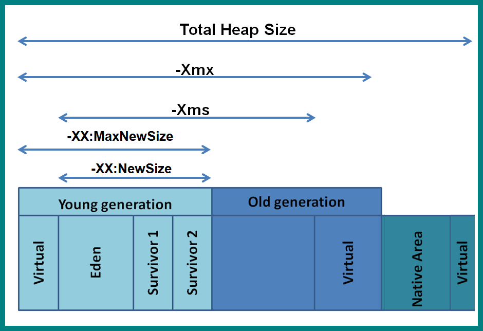 java-gc-tuning