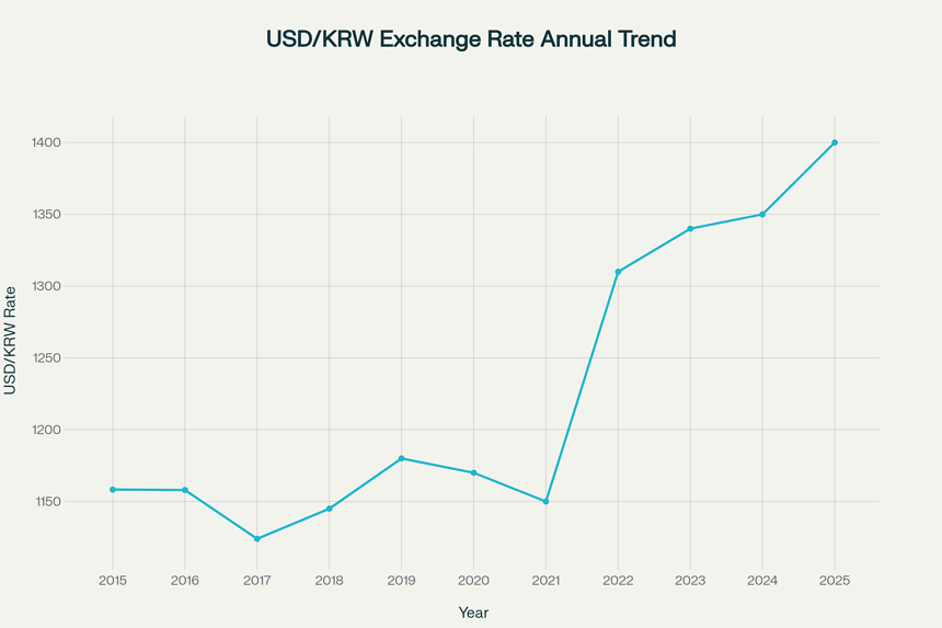 2015년부터 2025년까지의 연간 평균 달러 인덱스와 원달러 환율 비교