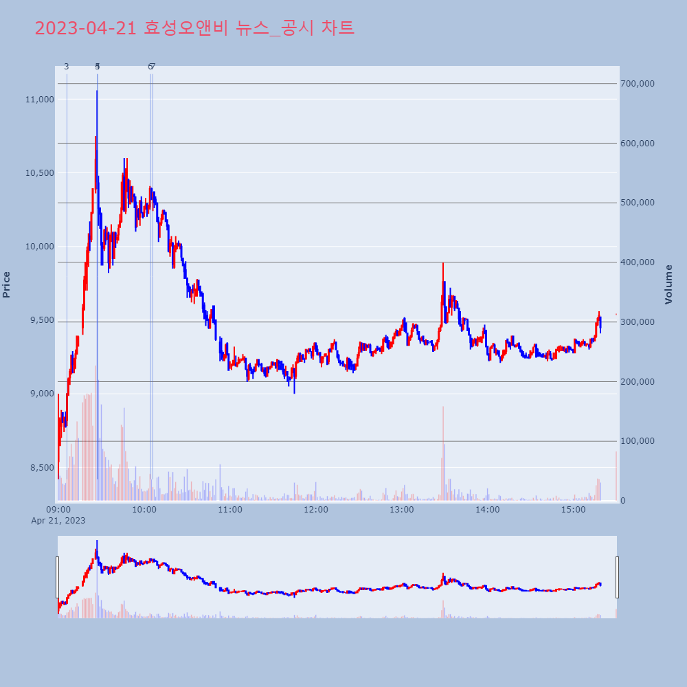 효성오앤비_뉴스공시차트