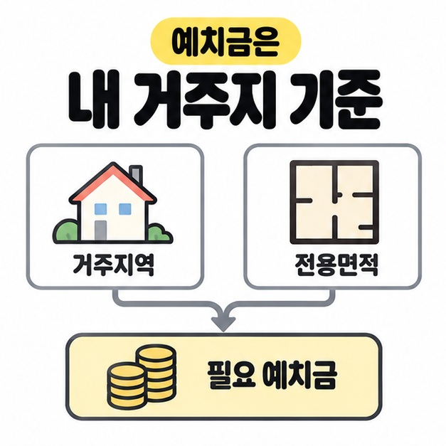 내 거주지 기준이라는 문구 아래 거주지역과 전용면적에서 필요 예치금으로 화살표가 모이는 그림