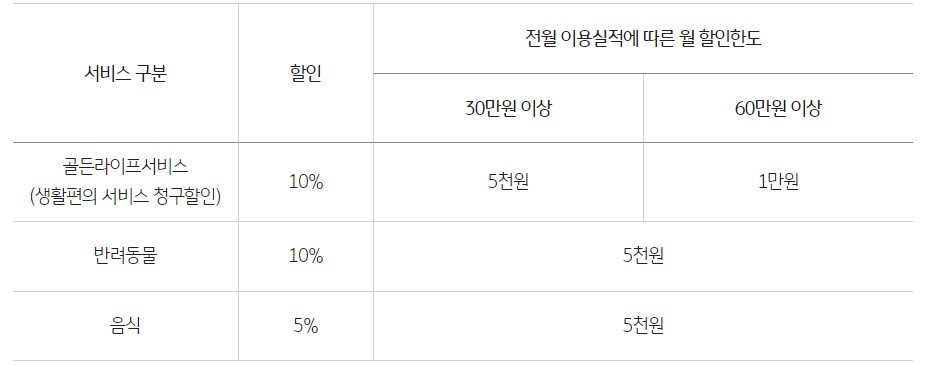 골든라이프올림카드 할인서비스 안내표