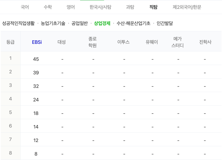 2024학년도 수능 가채점 등급컷