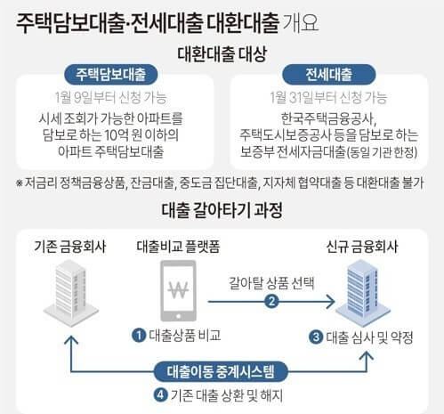 온라인 대환대출 대상
