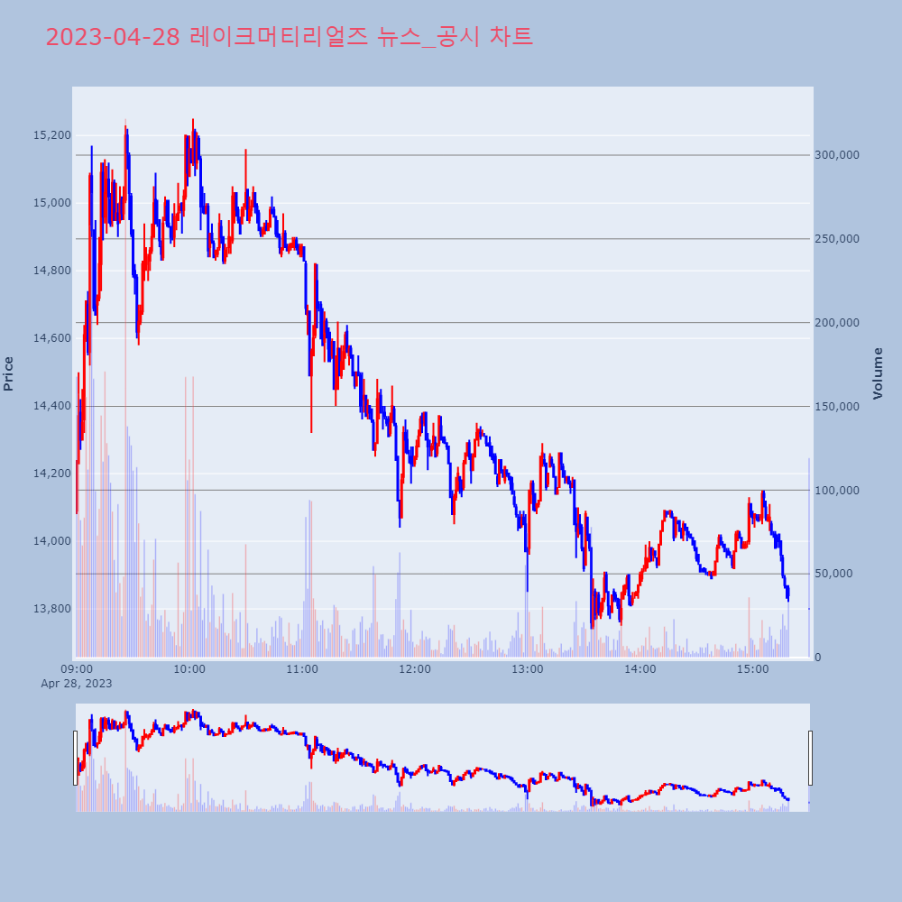 레이크머티리얼즈_뉴스공시차트