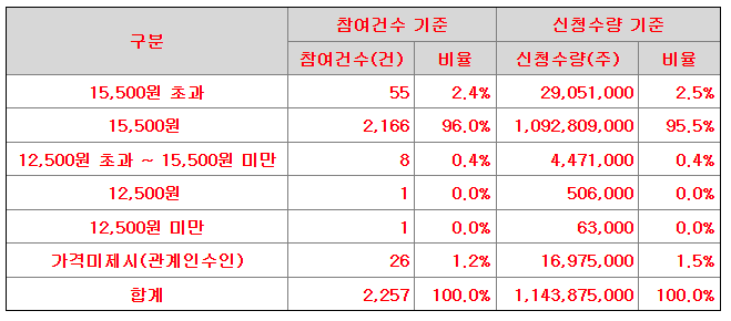 페스카로 수요예측 공모가 제시표