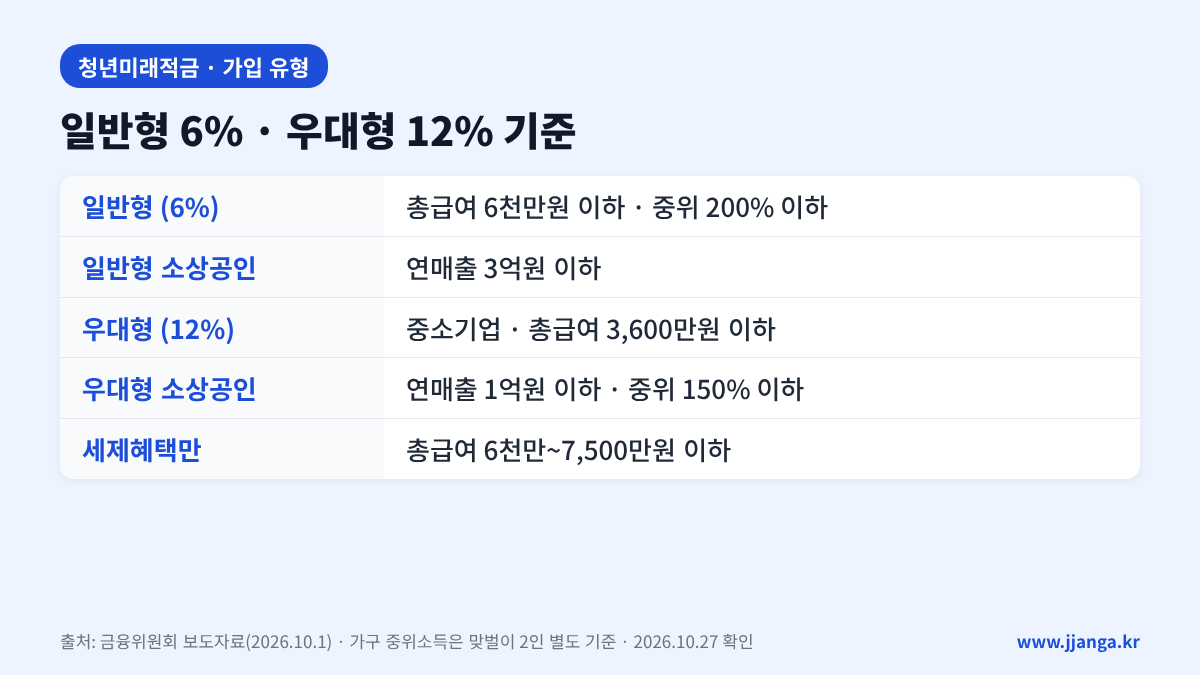청년미래적금 일반형 우대형 기준