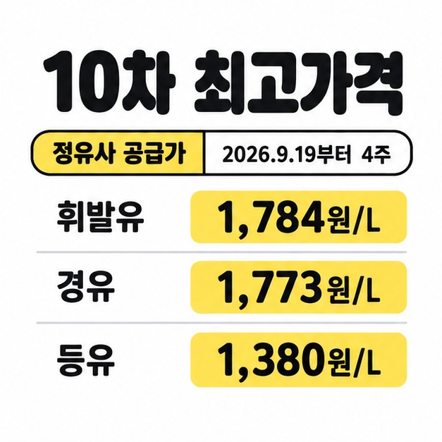 2026년 9월 19일부터 4주간 적용되는 10차 정유사 공급가 상한으로 휘발유 1,784원/L, 경유 1,773원/L, 등유 1,380원/L를 보여주는 표
