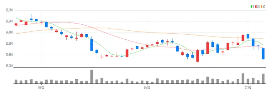 대우조선해양 차트