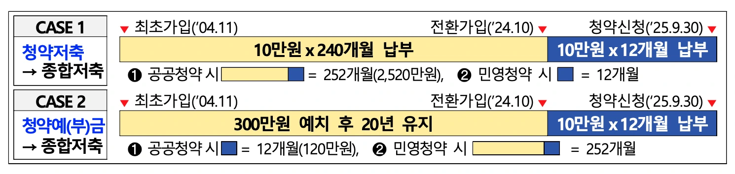 청약예부금_종합저축전환
