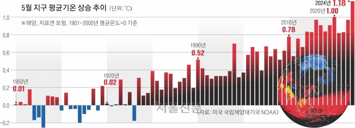 지구 평균기온 상승 추이