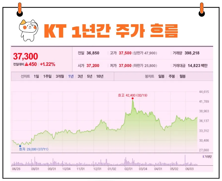 KT 주가 흐름