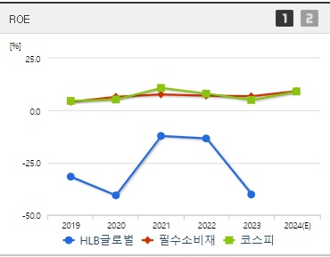 HLB글로벌 주가 ROE