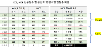 신용등급 점수표