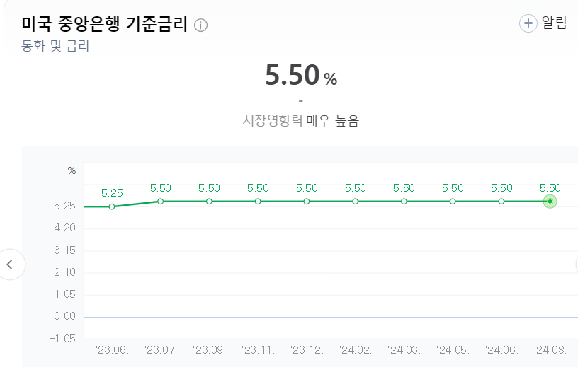 9월 FOMC 일정 미국시간, 한국시간 정리 금리인하 예측
3