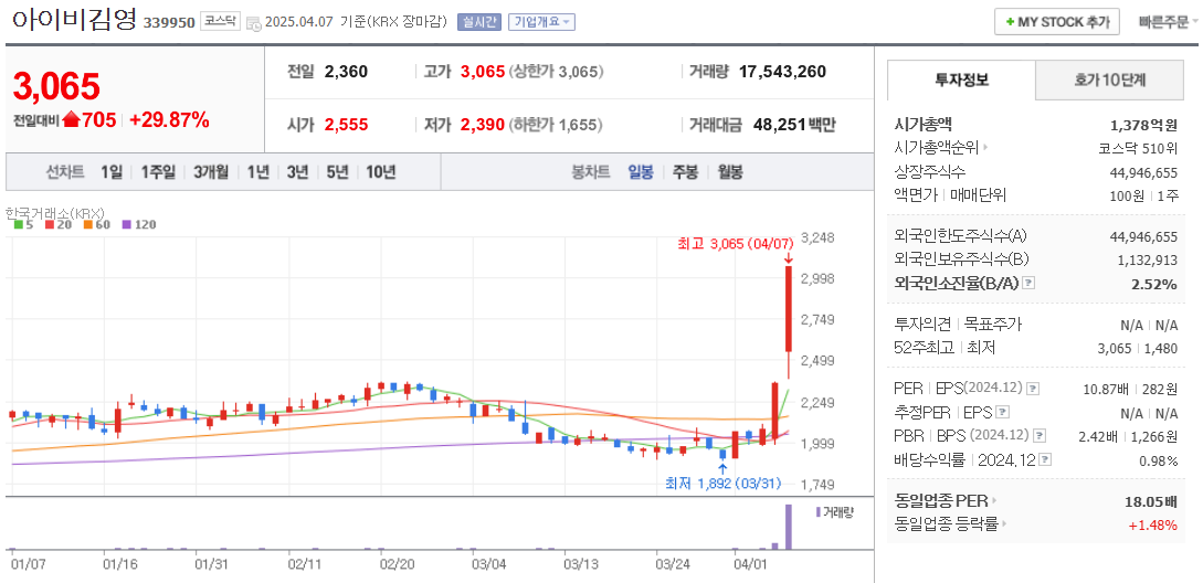 일자리 관련주 아이비김영 주가 차트