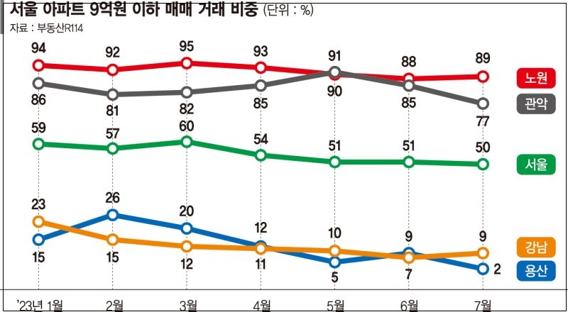 아파트값 서울 25개구 중 8개구만 상승... 상승 제한적
