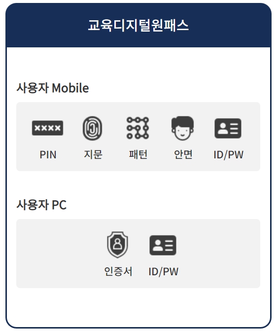 교육디지털원패스 인증수단