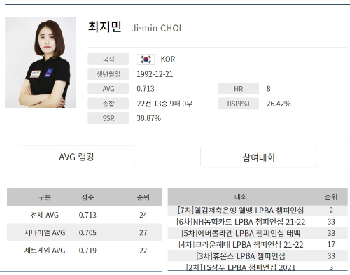 최지민 당구선수 나이 프로필 애버리지 BSP SSR 대회전적 (2021-22)