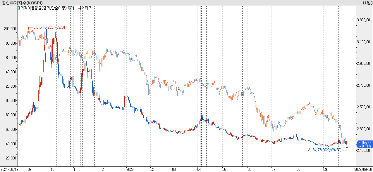 데브시스터즈-차트비교-&#39;BTS효과&#39; 데브시스터즈 강세