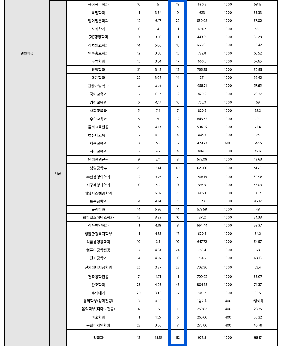 2023 제주대 정시 충원합격 인원