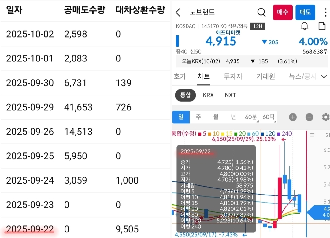 노브랜드 차트 사진 출처 : 삼성증권 Photo Credit : Samsung Securities