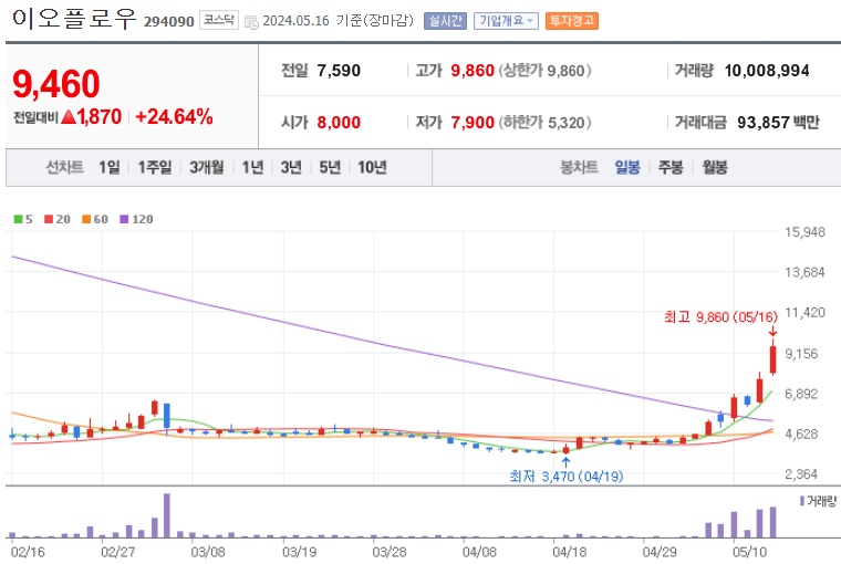 이오플로우 주가