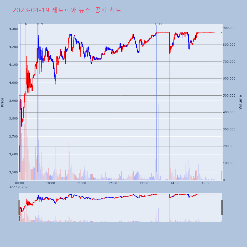 세토피아_뉴스공시차트