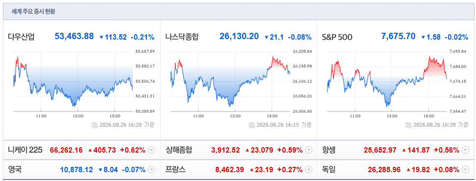 2026-08-26, 16시 20분 주요국가 증시현황 [출처=네이버 Pay 증권 제공]