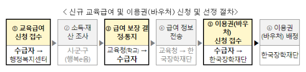 교육급여 바우처 사용처 신청자격 카드신청방법 지급일 사용기간 잔액조회