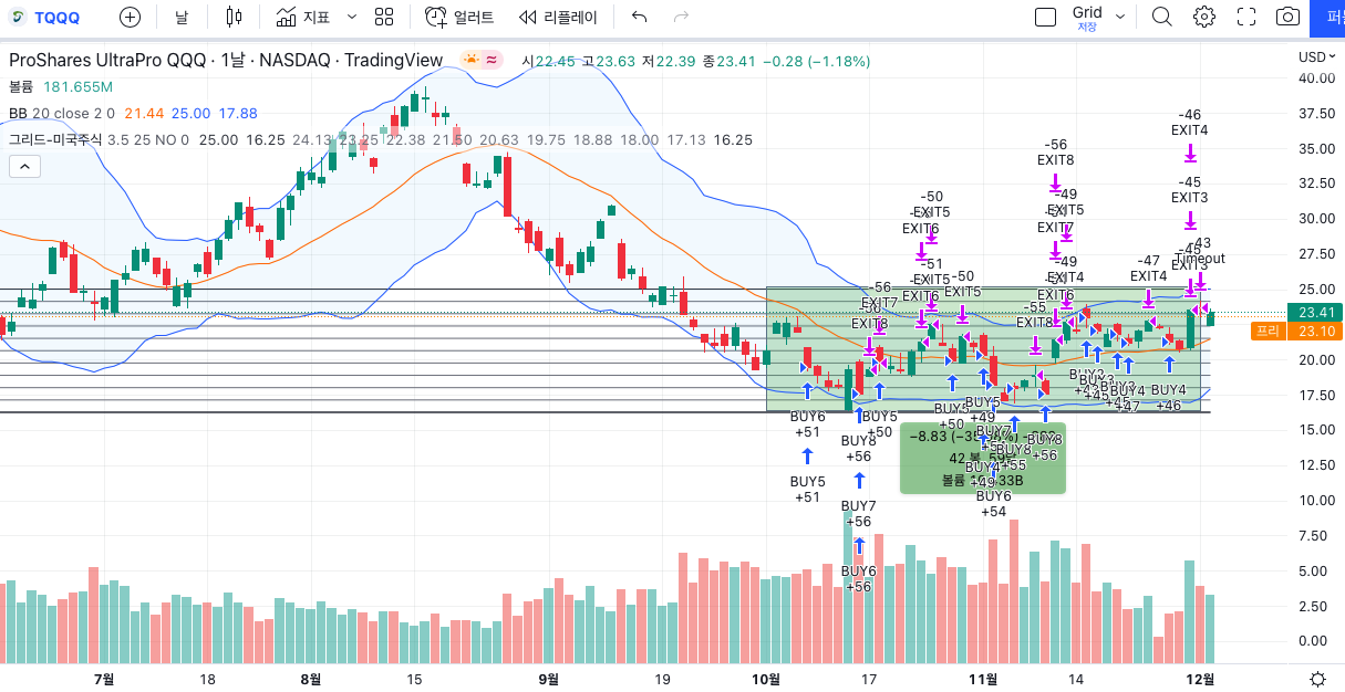 [백테스팅 수행 화면] 그리드 거래 전략 - TQQQ (1일봉 예)