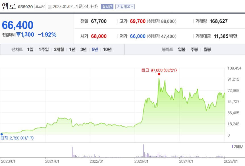엠로 주가