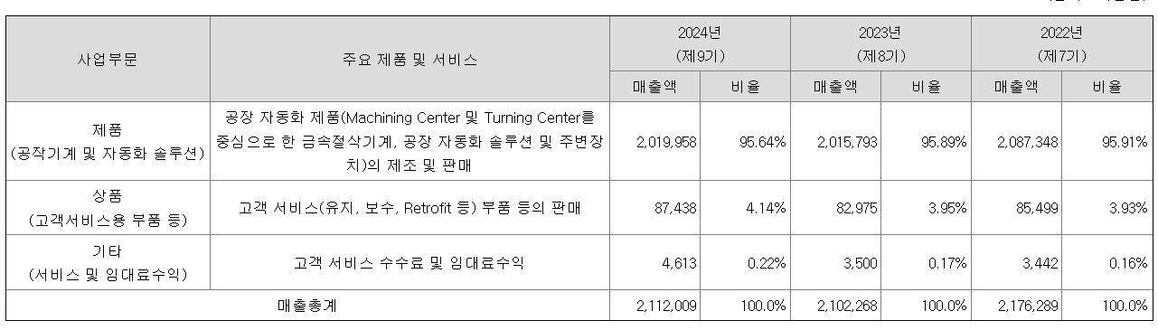 디엔솔루션즈 공모주 청약일정 수요예측 상장