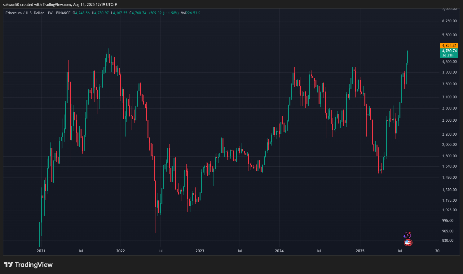 ETH/USD 주봉 차트(해외)