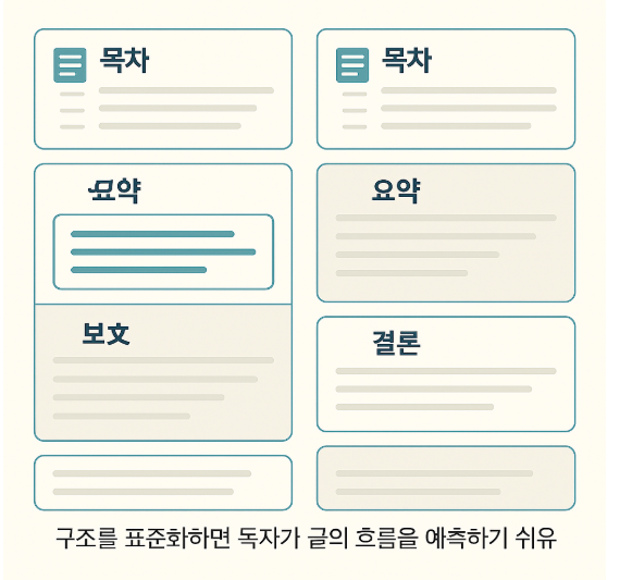 목차·요약·결론이 같은 위치에 반복 배치된 여러 게시글 리스트 와이어프레임